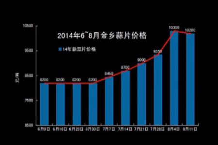 堅挺的小蒜和蒜片—“老石說市”第九期 (2783播放)