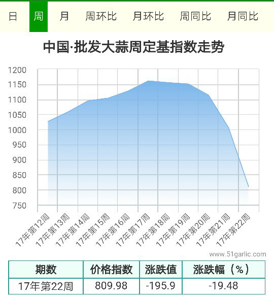 批發周