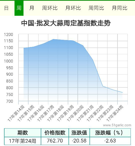 批發周