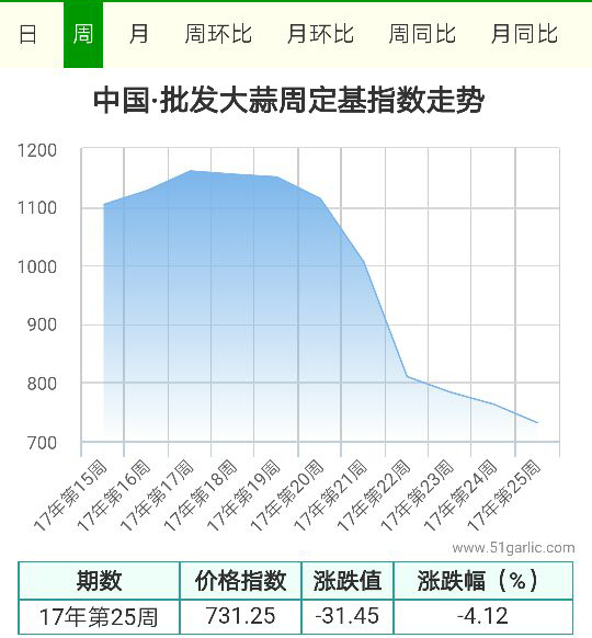 批發周