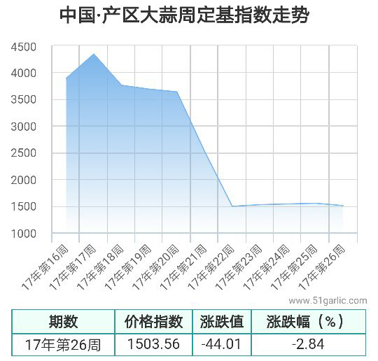 26周產區