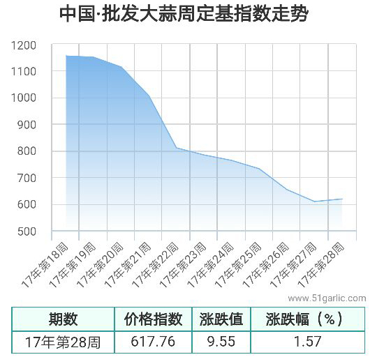 批發周