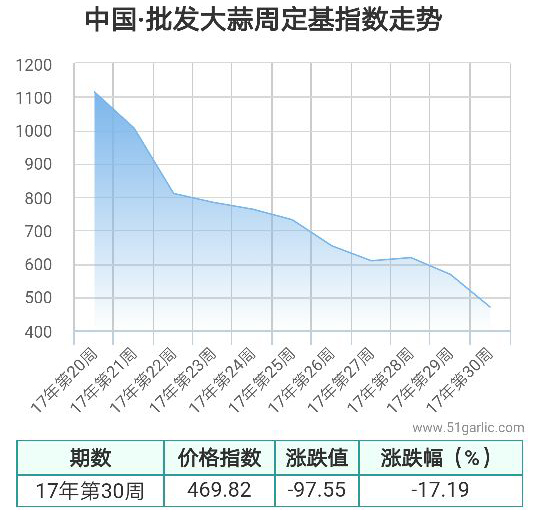 批發周