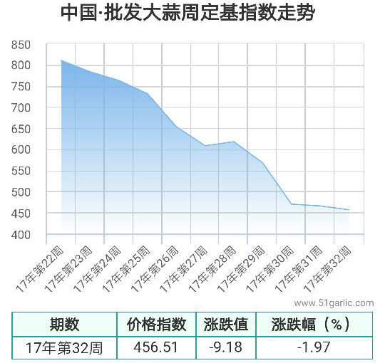 批發周