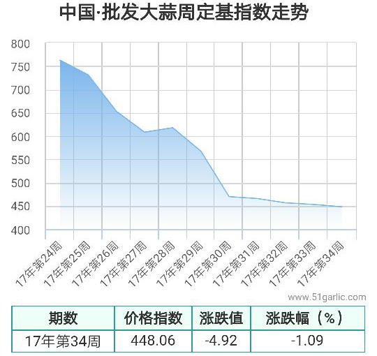 批發周