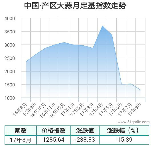 產區月