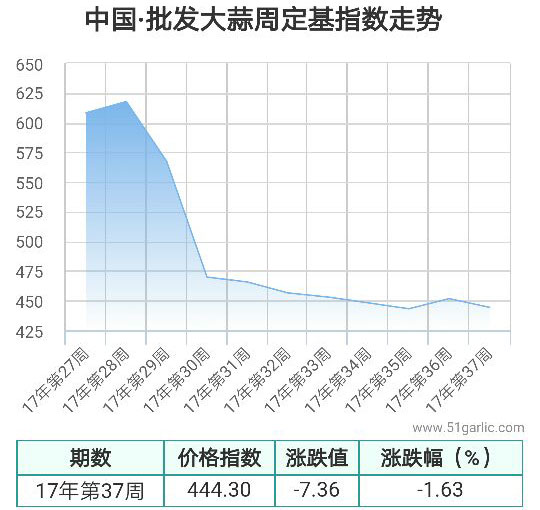 批發周