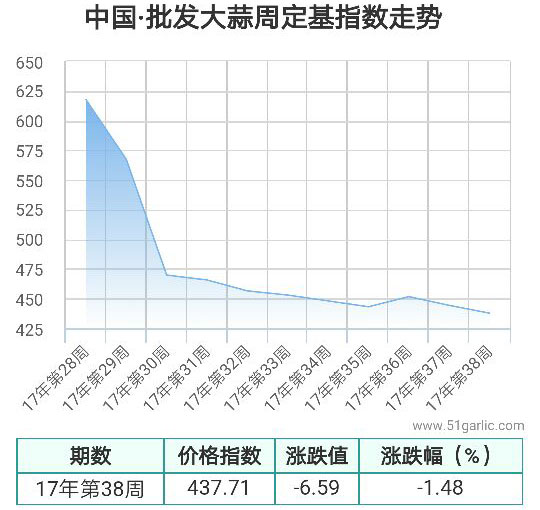 批發周