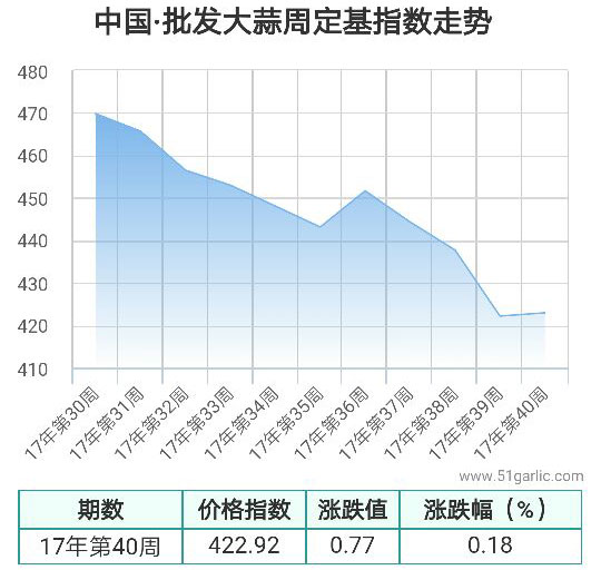 批發周