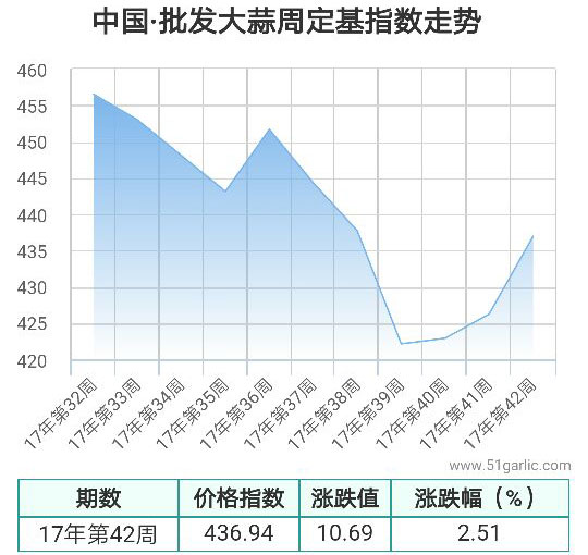 批發周