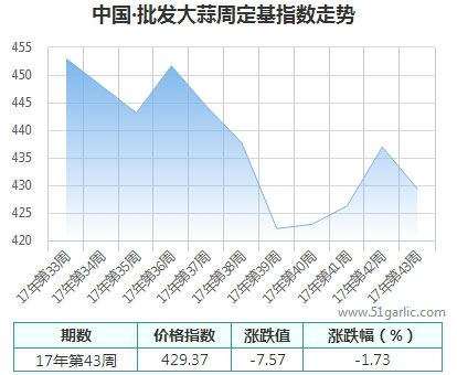 批發周