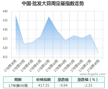 批發周