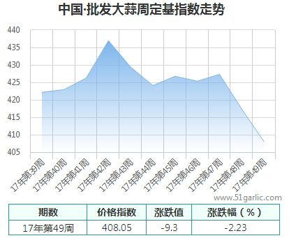 批發周