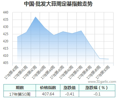 批發周