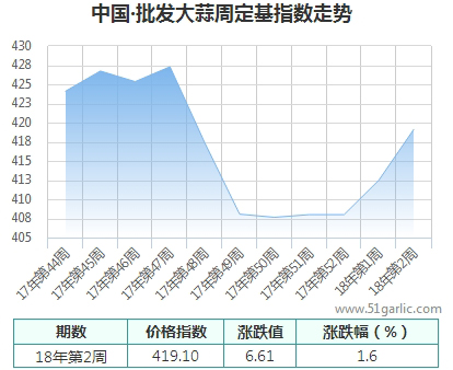 批發周