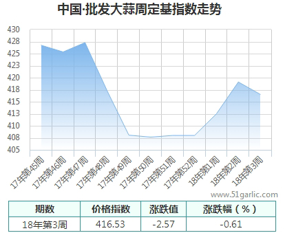 批發(fā)周