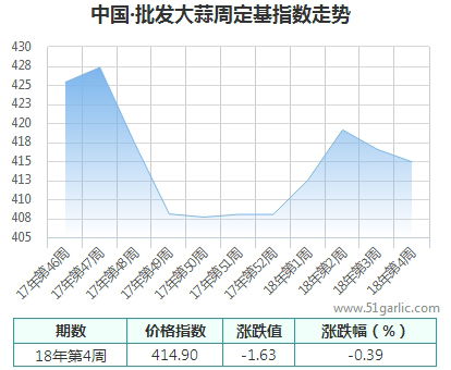 批發周