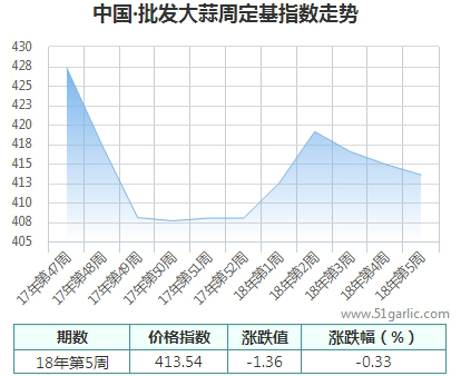 批發周