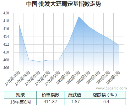 批發周