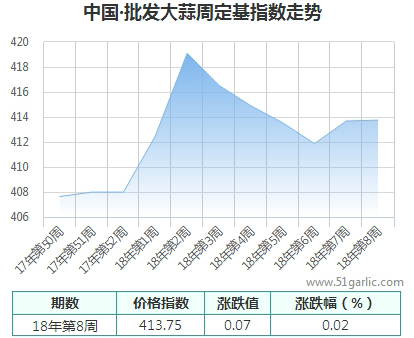 批發周