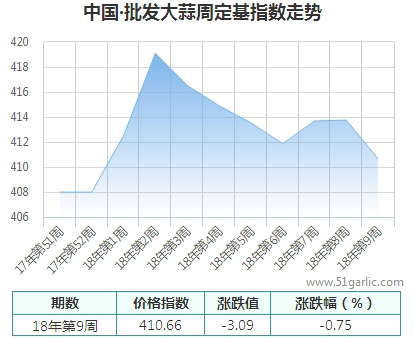 批發周