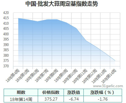 批發周