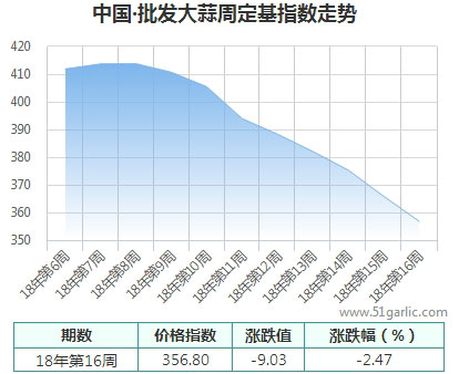 批發周