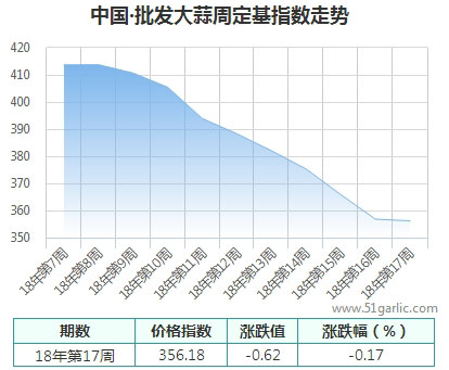 批發(fā)周