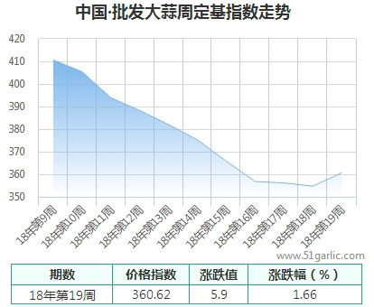 批發周