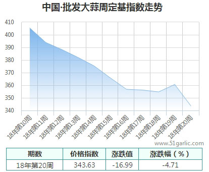 批發周