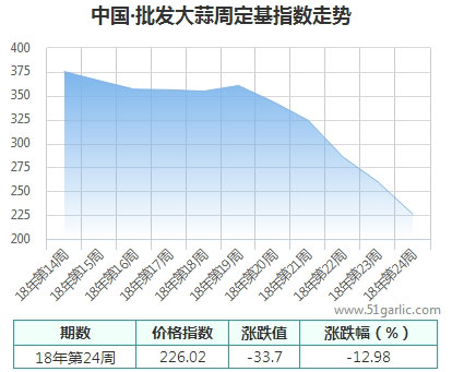 批發周