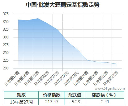 批發周