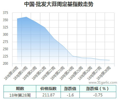 批發周