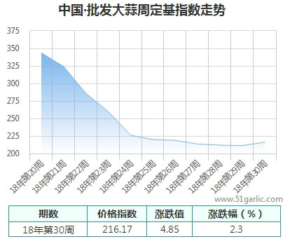 批發周