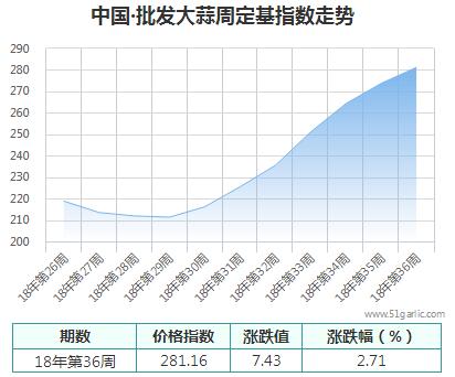 批發周