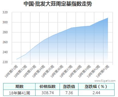 批發周