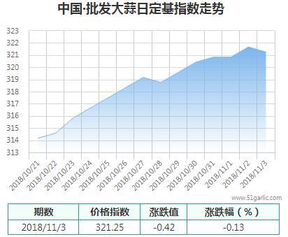 批發周