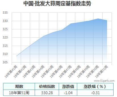 批發周