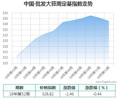 批發周