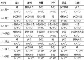 多云天氣為主 氣溫繼續回升 ()