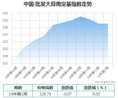 批發周