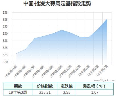 批發周