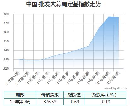 批發周