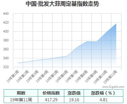 批發周