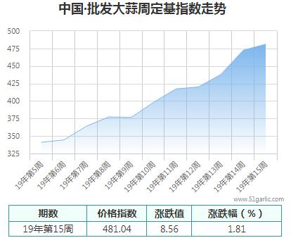 批發周