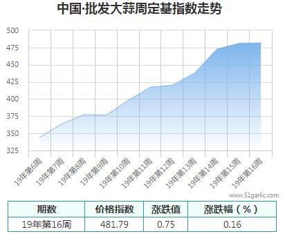 批發周