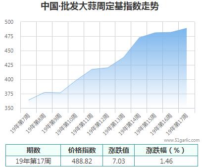 批發周