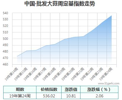 批發周