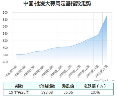 批發周