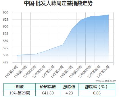 批發周